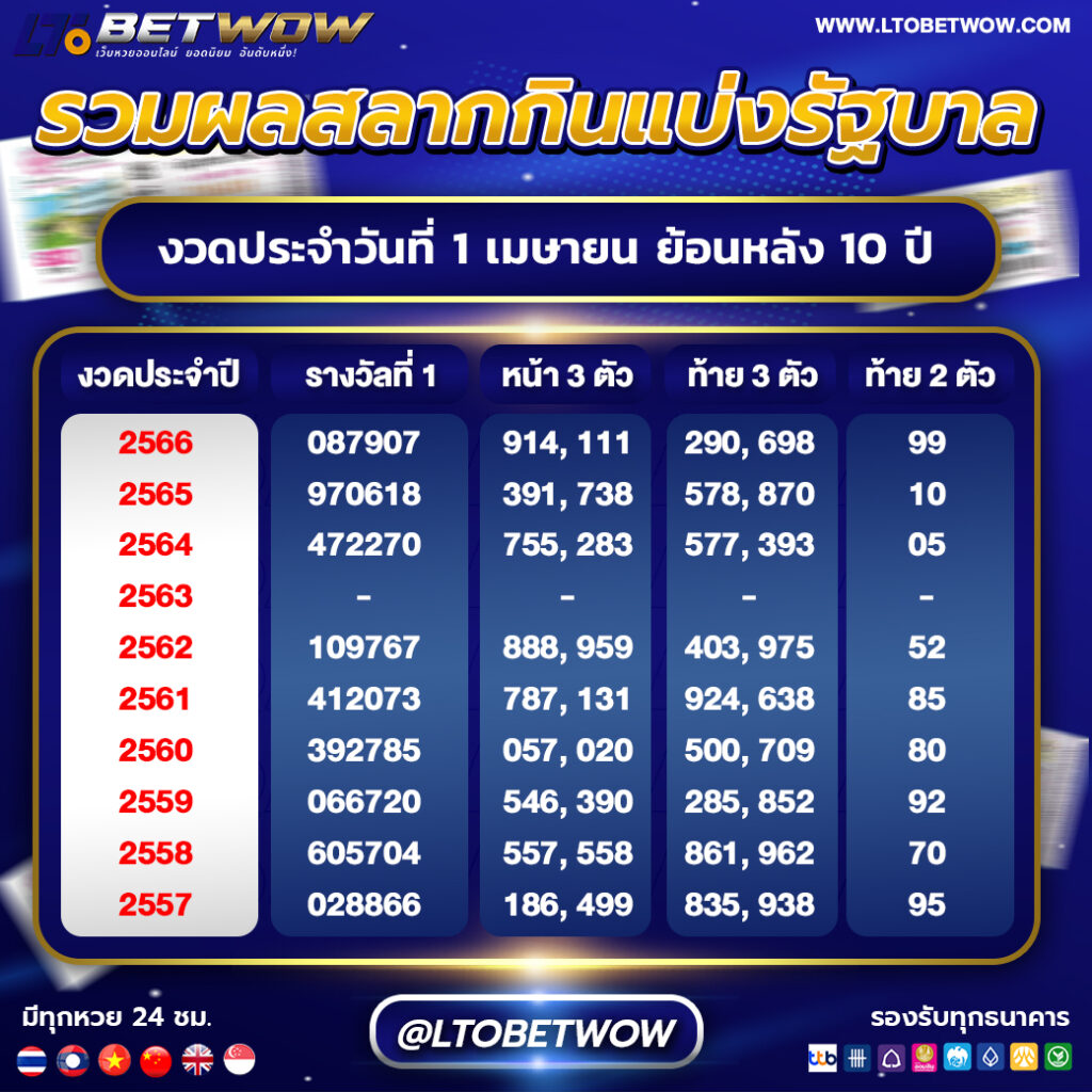 ltobet ltobetwow หวยสด หวยออนไลน์ แทงหวย เลขเด็ด หวยรัฐบาล หวยหุ้น หวยฮานอย หวยฮานอยvip หวยใต้ดิน อ.น็อต หวยนาคี หวยลาว หวยลาววันนี้ เว็บแทงหวย หวยอังกฤษ หวยจีน หวยใต้หวัน หวยออมสิน หวย ธกส. หวยยี่กี่ ยี่กี่lot ยี่กี่88 ยี่กี่264 ยี่กี่5นาที หวยงวดนี้ ผลหวยย้อนหลัง หวยเว็บตรง เว็บหวยจ่ายจริง หวยปิงปอง หวยนักษัตร ยี่กี่รายวัน โปรยี่กี่ เล่นหวยเว็บไหนดี หวยบาทละ1000 ล็อตเตอรี่ ผลหวยลาววันนี้ ผลหวยงวดนี้ ผลหวยฮานอย