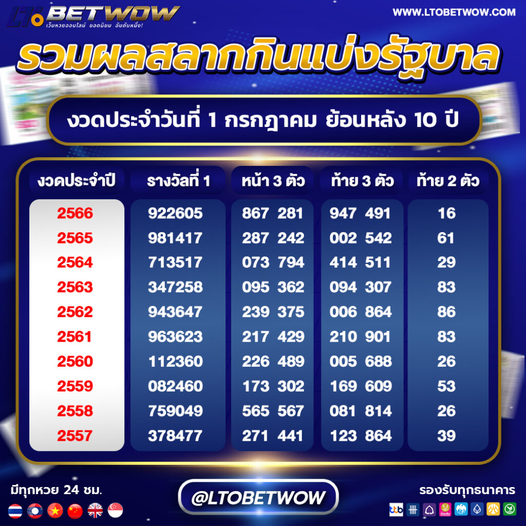 ltobet ltobetwow หวยสด หวยออนไลน์ แทงหวย เลขเด็ด หวยรัฐบาล หวยหุ้น หวยฮานอย หวยฮานอยvip หวยใต้ดิน อ.น็อต หวยนาคี หวยลาว หวยลาววันนี้ เว็บแทงหวย หวยอังกฤษ หวยจีน หวยใต้หวัน หวยออมสิน หวย ธกส. หวยยี่กี่ ยี่กี่lot ยี่กี่88 ยี่กี่264 ยี่กี่5นาที หวยงวดนี้ ผลหวยย้อนหลัง หวยเว็บตรง เว็บหวยจ่ายจริง หวยปิงปอง หวยนักษัตร ยี่กี่รายวัน โปรยี่กี่ เล่นหวยเว็บไหนดี หวยบาทละ1000 ล็อตเตอรี่ ผลหวยลาววันนี้ ผลหวยงวดนี้ ผลหวยฮานอย